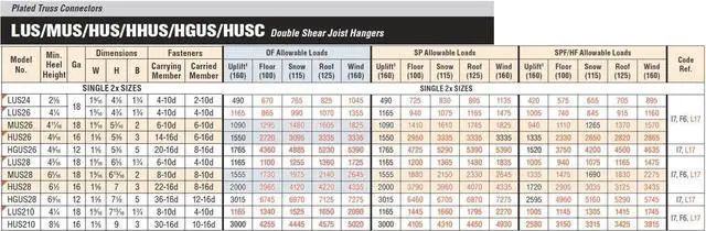 Alt view image 5 of 5 - 100 Pack Simpson Strong Tie LUS210Z 2x10 Light Double Shear Joist Hanger Z-Max Finish