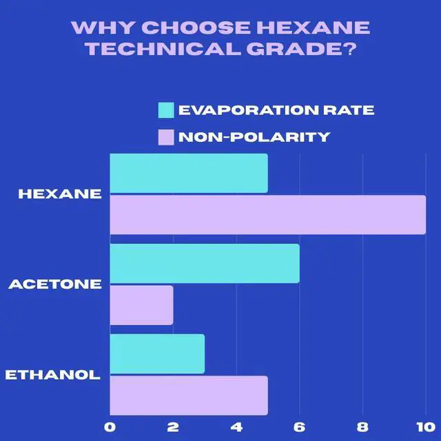 Alt view image 6 of 6 - Hexane Technical Grade - 4 Gallon Case - Industrial Petroleum Ether Solvent
