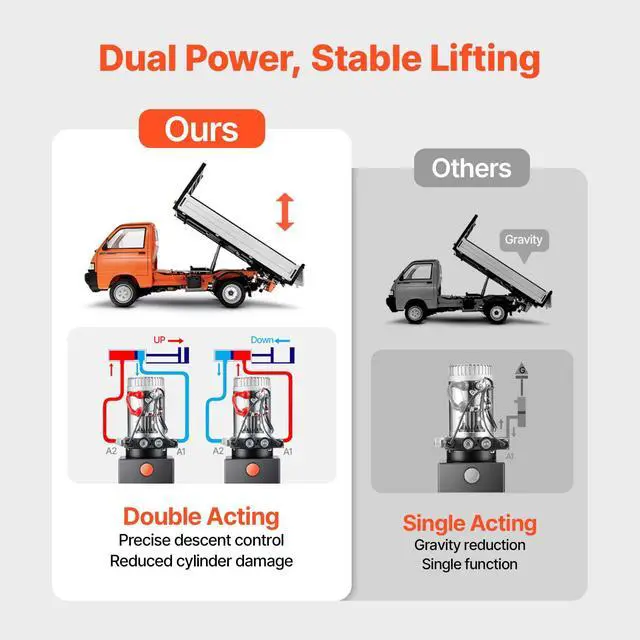 Alt view image 4 of 6 - 4 Quart Hydraulic Power Unit, Double Acting Dump Trailer Pump, 3200 PSI Max Relief Pressure & 0.91 GPM Flow Rate, DC 12V Hydraulic Pump with Metal Reservoir for Dump Trailer Car Lifting, Black
