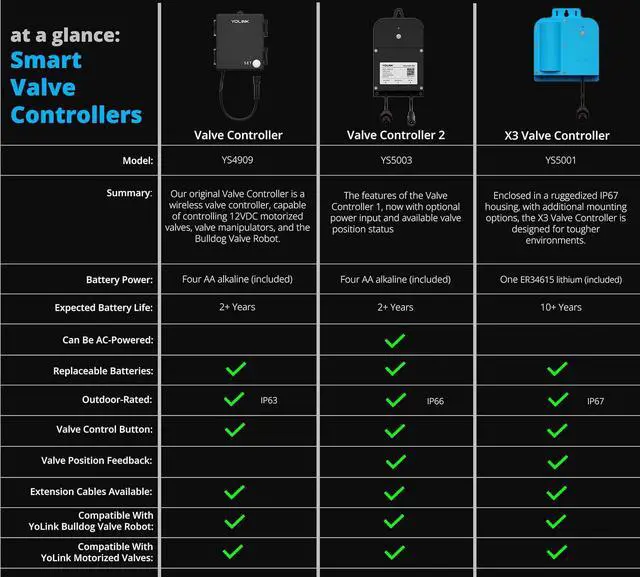 Alt view image 6 of 6 - X3 Valve Controller Kit, 1-1/4" Brass Motorized Ball Valve, LoRa Long Range, 10+ Year Lithium, D2D with Leak Sensors & Fob, App Control & Schedules, Alexa/IFTTT/Home Assistant, Hub Required