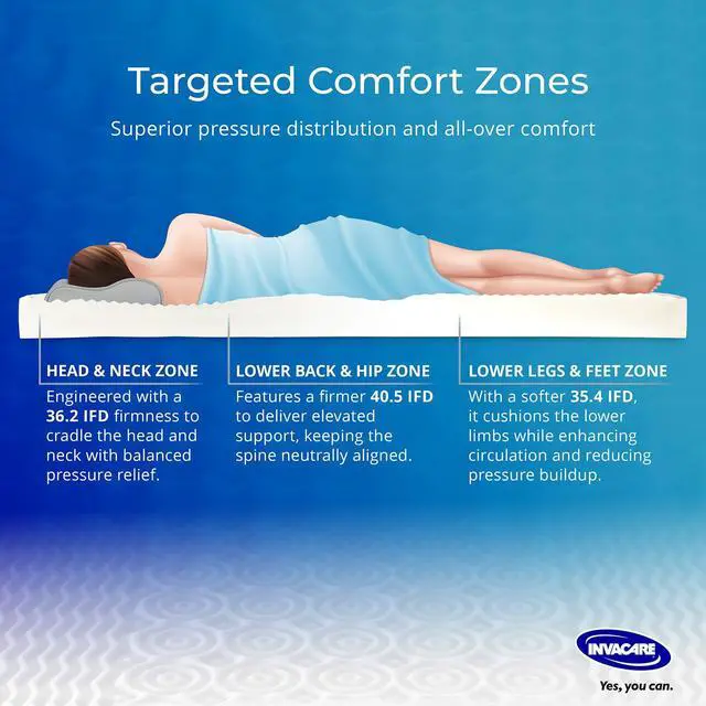 Alt view image 4 of 6 - Solace Hospital Bed Mattress, Deep Fortress-Cut Zoned Pressure Relief & Redistribution, Dual-Layer Therapeutic Foam, 3-Zone Targeted Support, 2-Way Stretch Waterproof Cover & Welded Zipper