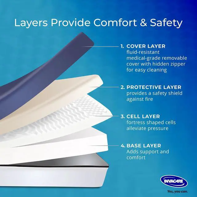 Alt view image 5 of 6 - Solace Hospital Bed Mattress, Deep Fortress-Cut Zoned Pressure Relief & Redistribution, Dual-Layer Therapeutic Foam, 3-Zone Targeted Support, 2-Way Stretch Waterproof Cover & Welded Zipper