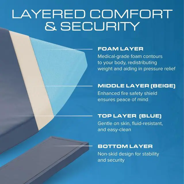 Alt view image 4 of 6 - NSR Long Term Care Pressure Redistribution Foam Medical Hospital Mattress, for Bedsore Treatment Nursing Homes and at Home Care