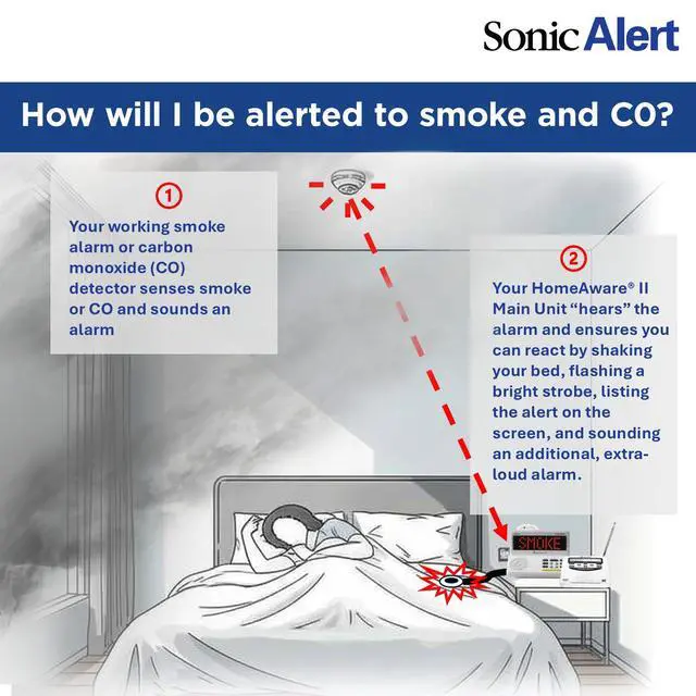 Alt view image 5 of 6 - HomeAware® II Basic Starter Kit Alerting System for Deaf/Hard of Hearing/Heavy Sleepers Listens to Your Existing Smoke & CO Alarms Bed Shaker, Strobe, Scrolling Display, Caller ID