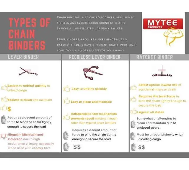 Alt view image 6 of 6 - 4 Pack G70 Recoil-Less Safety Release Chain Binder - 5/16" - 3/8" 5400 WLL Lever Snap Chain Binder - Heavy Duty Recoilless Lever-Style Chain Binderfor Flatbed