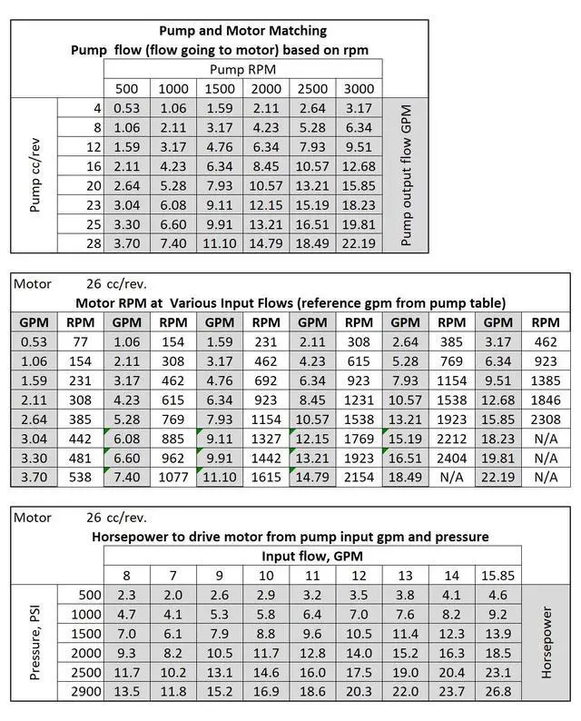Alt view image 6 of 6 - Hydraulic Gear Motor or Pump bi-Direction Rotation, 8-26 cc/rev (0.488-1.58 in3/rev) 2-17gpm 21-40HP 2500-3600 PSI SAE A Mount, MFEG Series