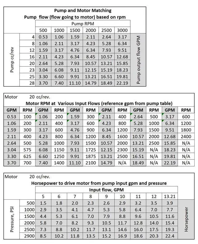 Alt view image 6 of 6 - Hydraulic Gear Motor or Pump bi-Direction Rotation, 8-26 cc/rev (0.488-1.58 in3/rev) 2-17gpm 21-40HP 2500-3600 PSI SAE A Mount, MFEG Series