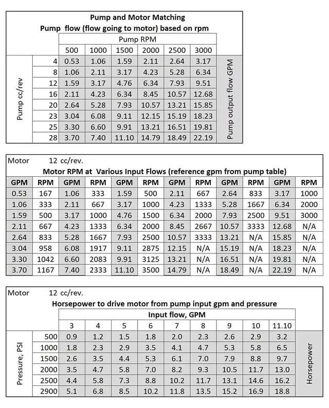 Alt view image 6 of 6 - Hydraulic Gear Motor or Pump bi-Direction Rotation, 8-26 cc/rev (0.488-1.58 in3/rev) 2-17gpm 21-40HP 2500-3600 PSI SAE A Mount, MFEG Series