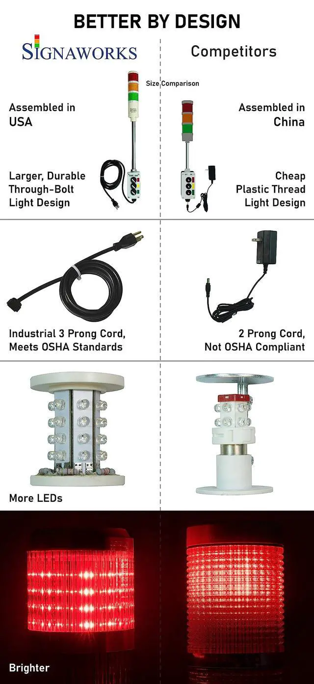 Alt view image 4 of 6 - 3 Stack Super Bright LED Andon Tower Light, Off-Steady, Red/Amber/Green, 8 ft Industrial Power Cord, Plug & Play Ready, 3 Prong Plug Meets OHSA Standard *Assembled in USA*