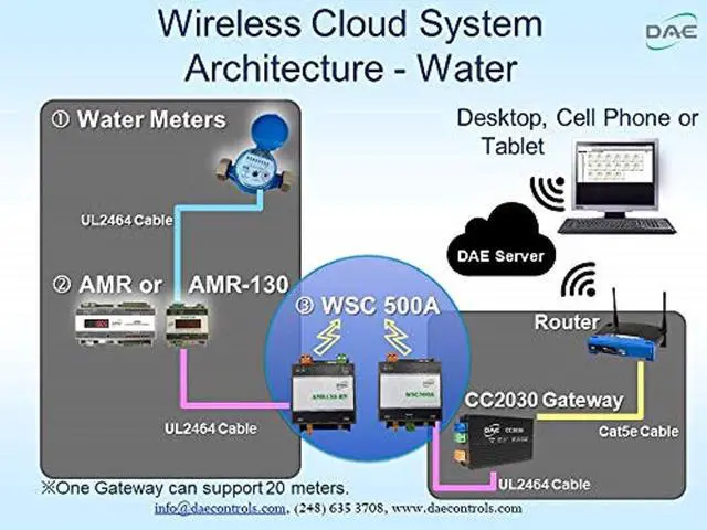 Alt view image 3 of 6 - AMR130A KIT (Auto Meter Reading Module with Modbus/RS485 Communications) for 1 Water Meter