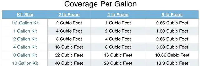 Alt view image 5 of 6 - 4lb Boat Pour Foam Kit, 4 Gallon | Closed-cell foam for flotation, buoyancy, insulation & filling