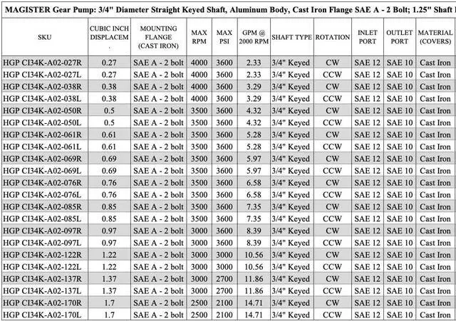 Alt view image 6 of 6 - Hydraulic Gear Pump 2-7 GPM Straight 3/4" Keyed Shaft, Aluminum Hydraulic Oil Gear Pump CID 0.50, Hydraulic Fluid Gear Pump SAE A-2 Bolts CW Cast Iron Flange