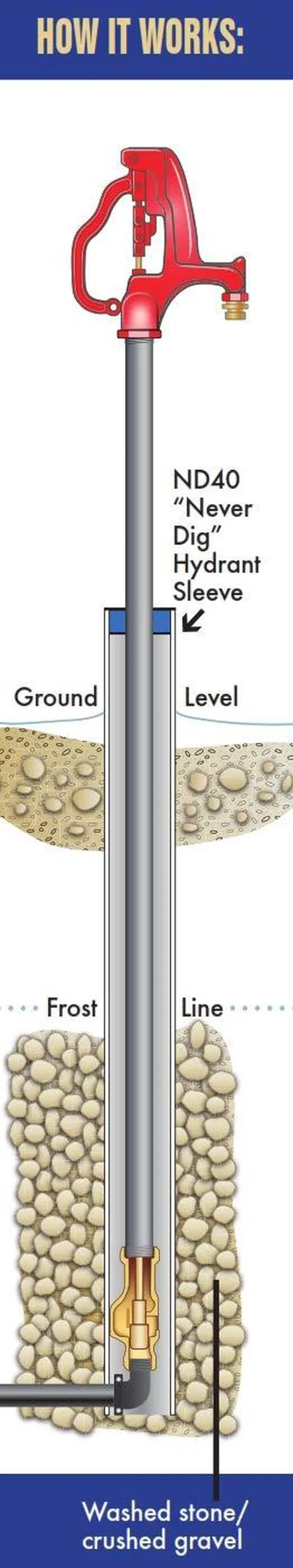 Alt view image 2 of 6 - Never Dig Hydrant Sleeve for Frost-Proof Yard Hydrant