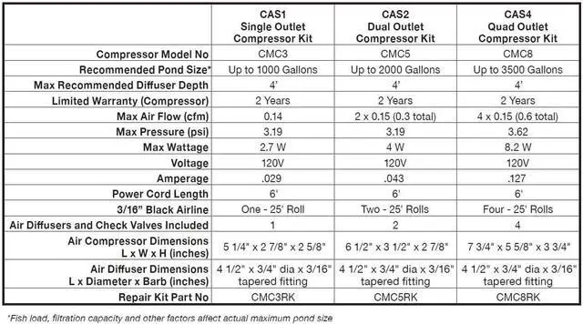 Alt view image 3 of 5 - EasyPro CAS2 | Dual Outlet Compact Aeration Kit for Water Gardens & Koi Ponds up to 2000 Gallons & 4 Deep | Single Stone Diffuser Head | Extremely Quiet Operation | Two Year (on compressor)