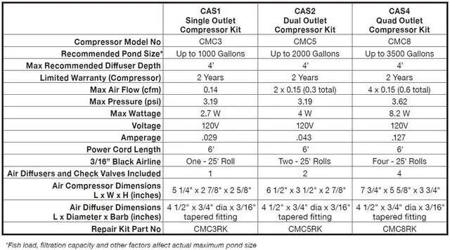 Alt view image 3 of 6 - EasyPro CAS1 Single Outlet Compact Aeration Kit for Water Gardens & Koi Ponds up to 1000 Gallons & 4 Deep | Single Stone Diffuser Head | Extremely Quiet Operation | Two Year (on compressor)