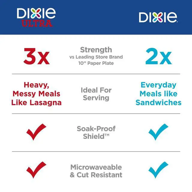 Alt view image 3 of 7 - Large Paper Plates, 10 Inch, 54 Count, 2X Stronger*, Microwave-Safe, Soak-Proof, Cut Resistant, Disposable Plates For Everyday Breakfast, Lunch, & Dinner Meals