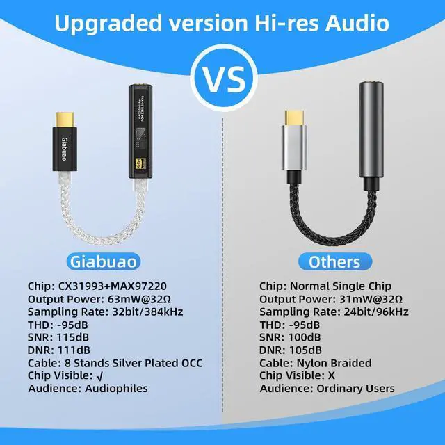 Alt view image 5 of 7 - USB C to Aux 3.5mm Audio Adapter with Dual Chip CX31993+MAX97220,Portable DAC Amp Dongle Headphone Amplifier with Silver-Plated Cable,Compatible with iPhone 15/16/17/Android/Samsung/Mac/PC