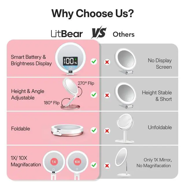 Alt view image 7 of 7 - Travel Mirror with Lights, Foldable Double-Sided 10X/1X Magnifying Mirror, Rechargeable & Portable Lighted Makeup Mirror for Beauty, 3 Color Lighting, Dimmable Touch Screen, Smart Display