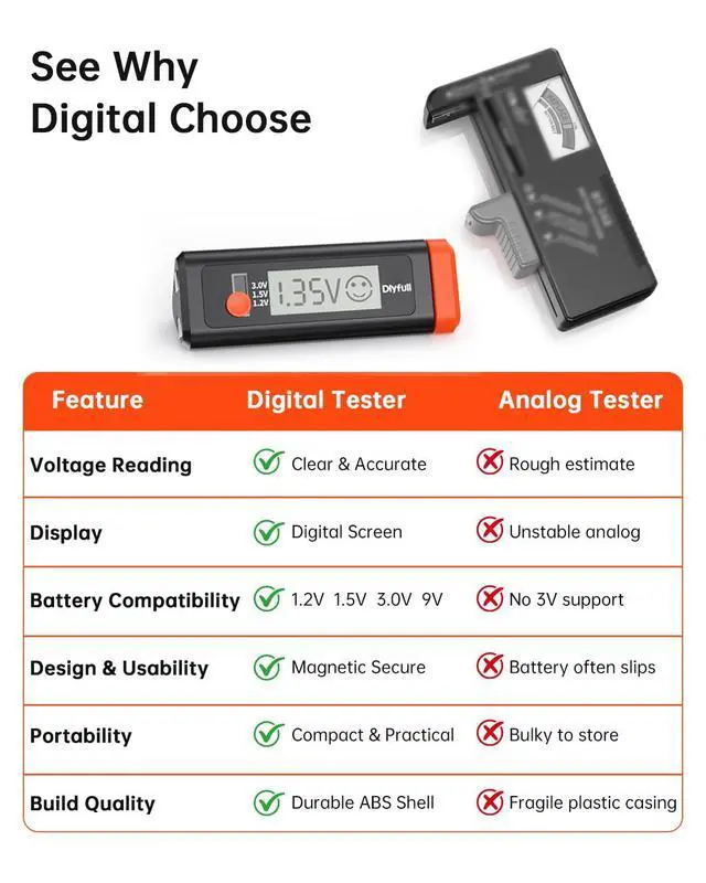 Alt view image 7 of 7 - Digital Battery Tester with Magnetic End & LCD Display, Small Battery Checker Tester for AAA AA C D 9V CR123A 1.5V/3V Button Cell Household Batteries