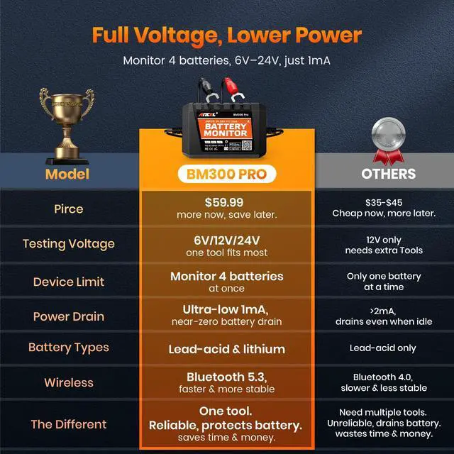 Alt view image 2 of 7 - BM300 Pro Battery Monitor - 6V/12V/24V Universal with Bluetooth 5.3 & Reinforced Design, Charging & Cranking Tests, Real-Time Alerts for Lead-Acid & Lithium Batteries in RV, Truck, Marine & More