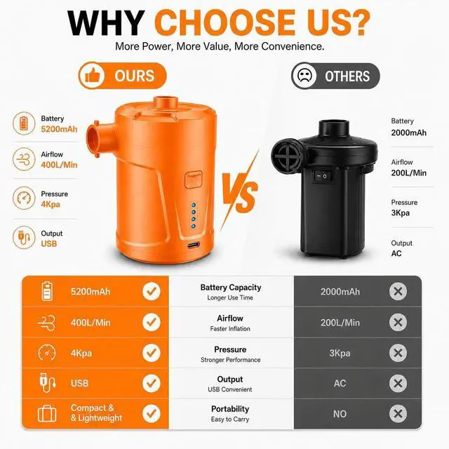 Alt view image 3 of 7 - Air Pump for Inflatables,Air Mattress Pump,5200mAh Battery,Camping Essentials,Electric Air Pump,4 Air Nozzles,Fast Inflate,Inflatable mat,Air Mattresses Beds,Pool Floats,Vacuum Storage