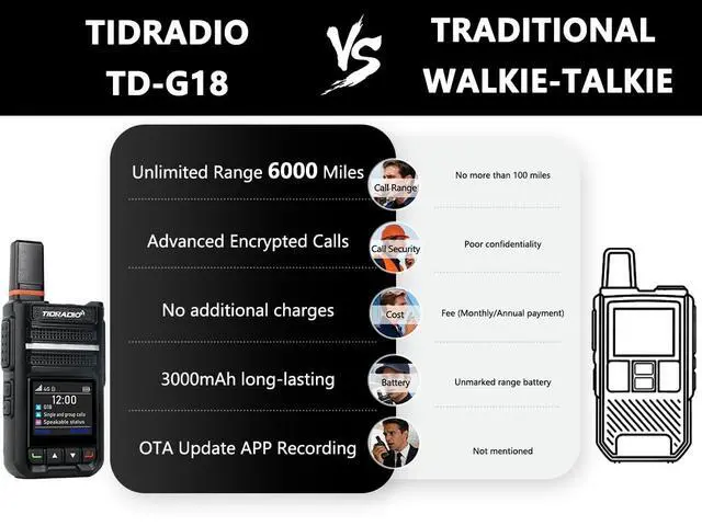 Alt view image 2 of 6 - Rapid Global Walkie Talkies Unlimited Range, TD-G18 PoC Radios Long Range 4G LTE Nationwide PTT Two Way Radio Long Distance 6000+Miles for Family Logistics Company-2pcs with SIM Card &Desktop