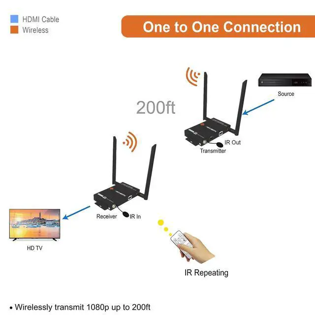 Alt view image 4 of 6 - 1X2 Wireless HDMI Extender 200 Dual Antenna Supporting Full HD 1080p with HDMI Loop Output Operation Channel Change IR Passthrough (Receiver + Transmitter 1080P 200ft)