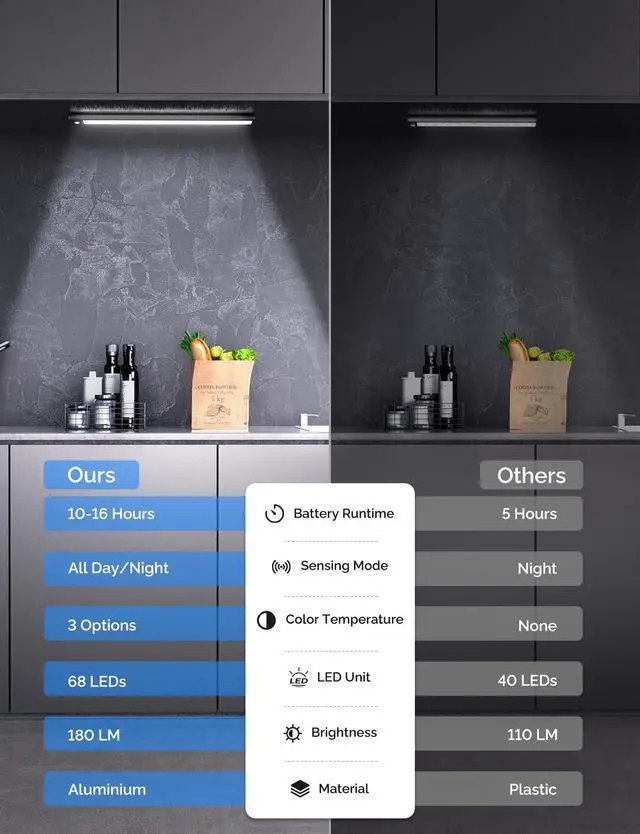 Alt view image 6 of 6 - Under Cabinet Lighting with LED Numeric Display,3 Color Temps&Dimmable Lights, Under Counter Lights for Kitchen,Wireless Motion Sensor Light Indoor, Stick-On Magnetic Closet Light(Black-2 Pack)