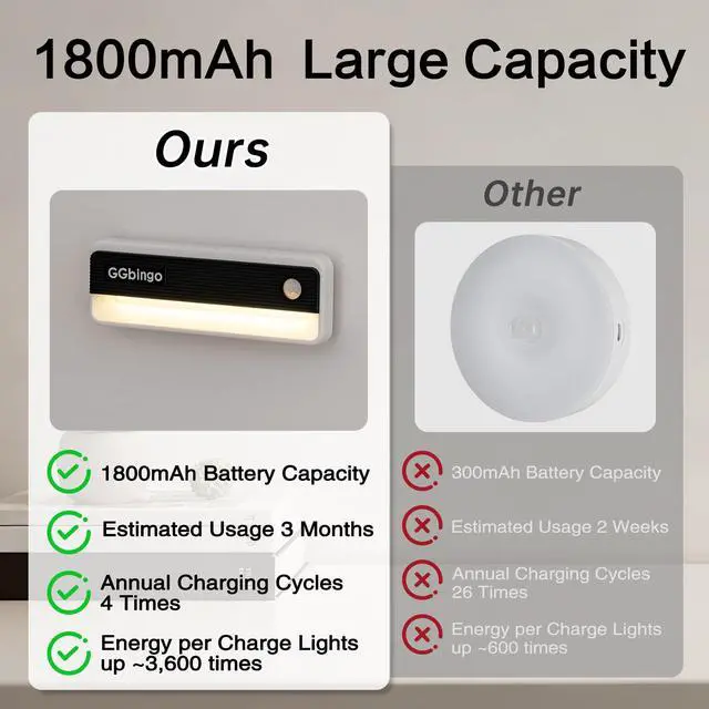 Alt view image 4 of 7 - Motion Sensor Night Lights, 1800mAh Rechargeable Motion Activated Night Light, 3000K Battery Operated LED Sensor Light Indoor for Stair, Bedroom, Stairway, Hallway, Kitchen, Cabinet, Closet