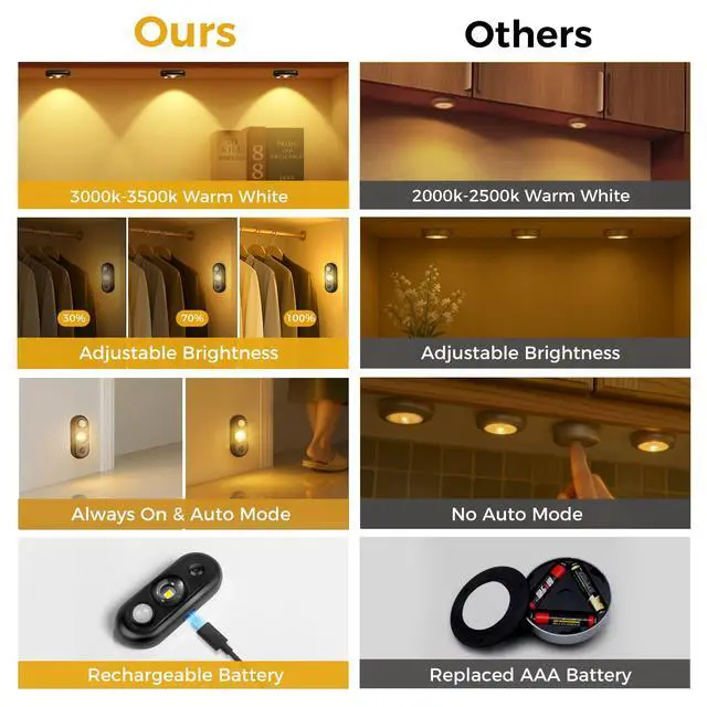 Alt view image 5 of 7 - LED Motion Sensor Puck Lights, Small Rechargeable Under Cabinet Light, Dimmable Warm White Closet Lights, Wireless Under Cabinet Lighting for Drawer, Kitchen (4 Pack)