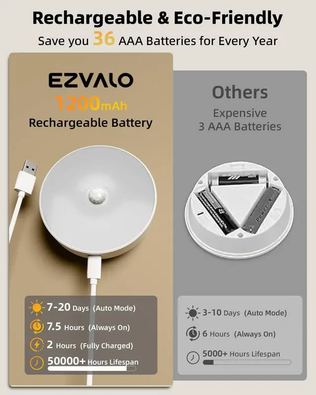 Alt view image 5 of 7 - 4 Pack Motion Sensor Closet Lights, 1200mAh USB-C Rechargeable LED Puck Lights, Motion Sensor Light Indoor, Under Cabinet Lights, Dimmable, 3 Color Temps, Magnetic, Stick-On for Closet, Pantry