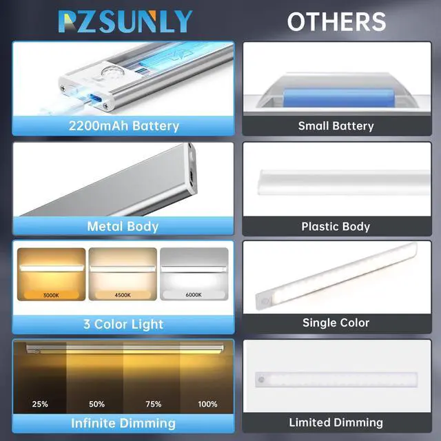 Alt view image 2 of 7 - Under Cabinet Lighting,74 LED 2200mAh Rechargeable,Motion Sensor Light,3 Colors Dimmable,Magnetic Closet Lights,Indoor Night Lights for Kitchen Bedroom Stairs 5 Pack