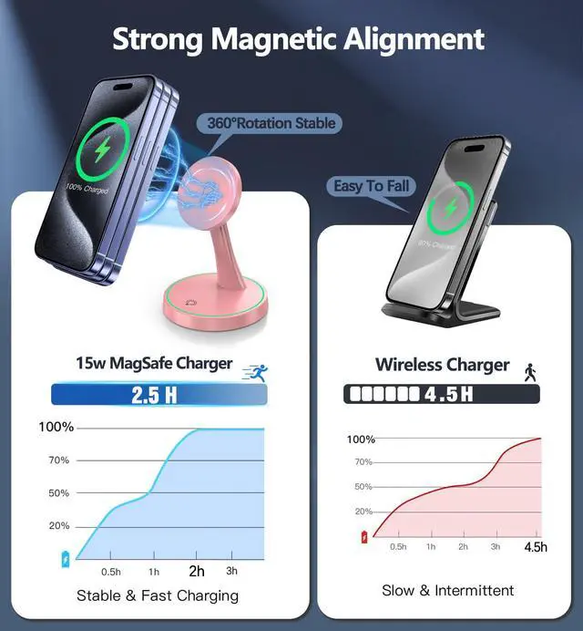Alt view image 3 of 7 - Magnetic Wireless Charger Stand 15W Fast Mag-Safe Charger for iPhone 17 /17 pro/ 17 Air/ 17 pro max 16/15/14/13/12 Series Magnet Wireless Charging Station/Pad with Sleep-Friendly Light for AirPods