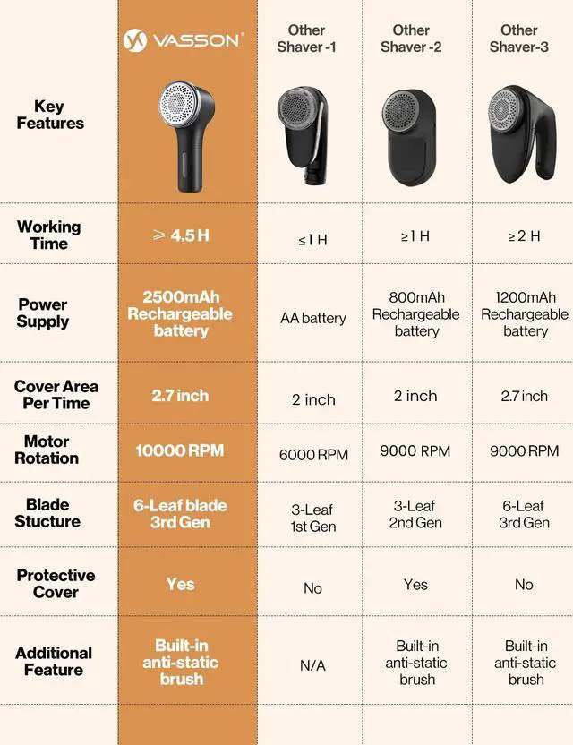 Alt view image 6 of 7 - Fabric Shaver, Sweater Shavers to Remove Pilling, High-Perf Defuzzer, Rechargeable Electric Lint Shaver for Fuzz and Lint Balls from Clothing, Upholstery, Bedding (Black)