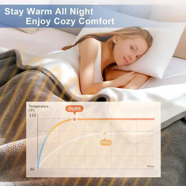 Alt view image 3 of 7 - Heated Blanket Electric Throw Blanket with 5 Heat Settings, 10H Auto-Off, 50"x60" Soft Wave Fleece for Couch, Bed & Office, ETL Certified