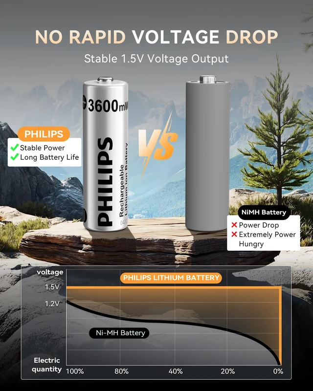 Alt view image 5 of 7 - 3600mWh 4-Pack AA Rechargeable Lithium Batteries 1.5V Constant Voltage High Capacity for Remote Controls & Smart Home Devices