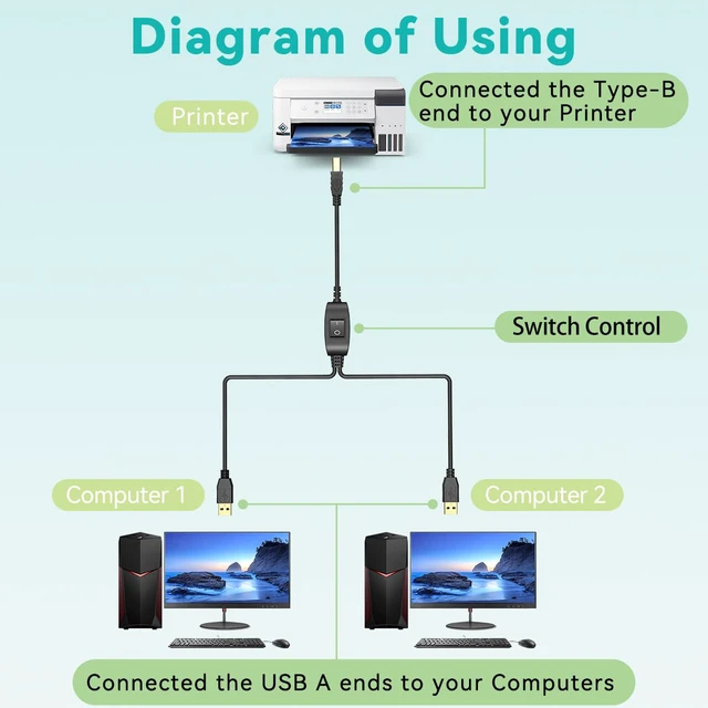 Alt view image 2 of 7 - 5FT Printer Cable Splitter for 2 USB Computers/Laptops Using 1 Printer | 1 In 2 Out USB-A to USB-B Extender Cord Compatible with inkless Printer/Scanner/Fax Machine, Plug & Play USB B Splitter