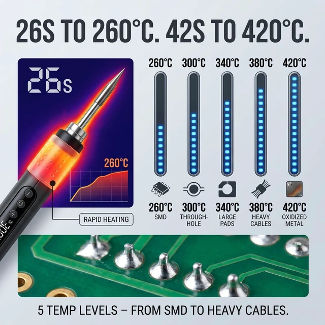 Alt view image 5 of 7 - Soldering Iron Kit, Cordless USB-C Rechargeable, LED Display | Digital Temp Control, 5 Levels, 26s Fast Heat, Pass-Through Charging, 12-in-1 Kit, LED Display