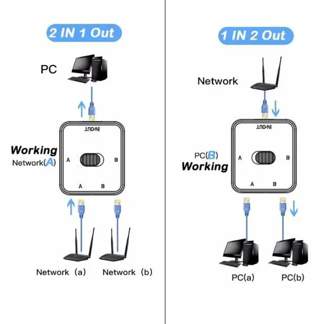 Alt view image 5 of 7 - 2 Port Gigabit Network switch RJ45 Switch Network Splitter Cable Extender 1000mbps Selector Power Free 2 Way adapter Connector