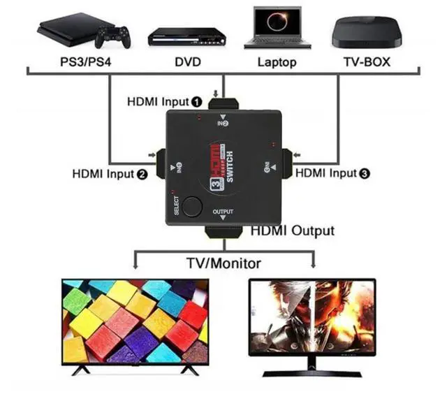 Alt view image 7 of 7 - Black Splitter 3x1 Female Jack 4K 1080P for HDTV PS4 Xbox Laptop Manual Video Selector Box 3 Port HDMI HDMI-SW02-black-QXA52
