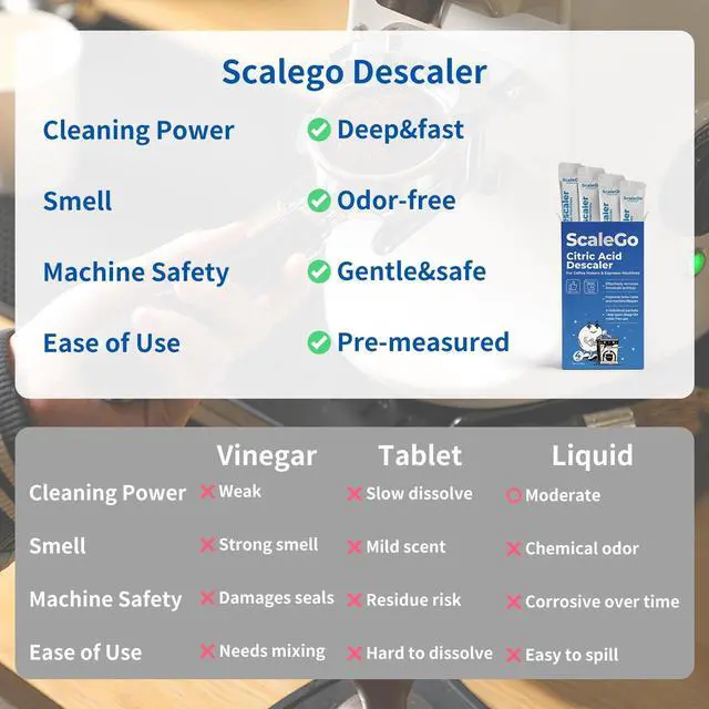 Alt view image 4 of 7 - scalego Coffee Machine Cleaner & Descaler | Citric Acid Descaling Powder | Pre-measured Package for Mess-Free Use & Storage | Removes Limescale | Compatible with Keurig, Nespresso, Breville | 4 Uses