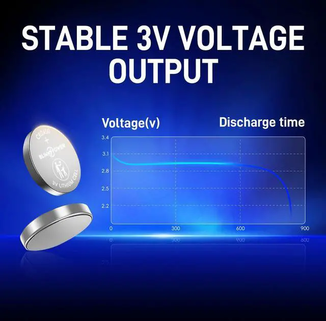 Alt view image 3 of 7 - Blinkspower CR2450 Lithium 3V Coin Battery, 6 Pack 2450 Battery, Child-Safe & Longest Lasting for Key Fobs, Smart Home Devices