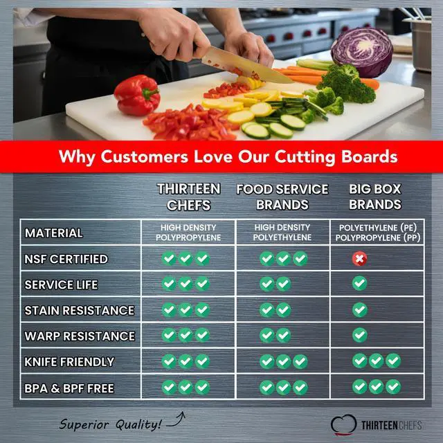 Alt view image 4 of 7 - Commercial Grade Plastic Cutting Board 18 x 12 x 1/2 Thick High Density White Poly, NSF Certified and Dishwasher Safe for Food Service