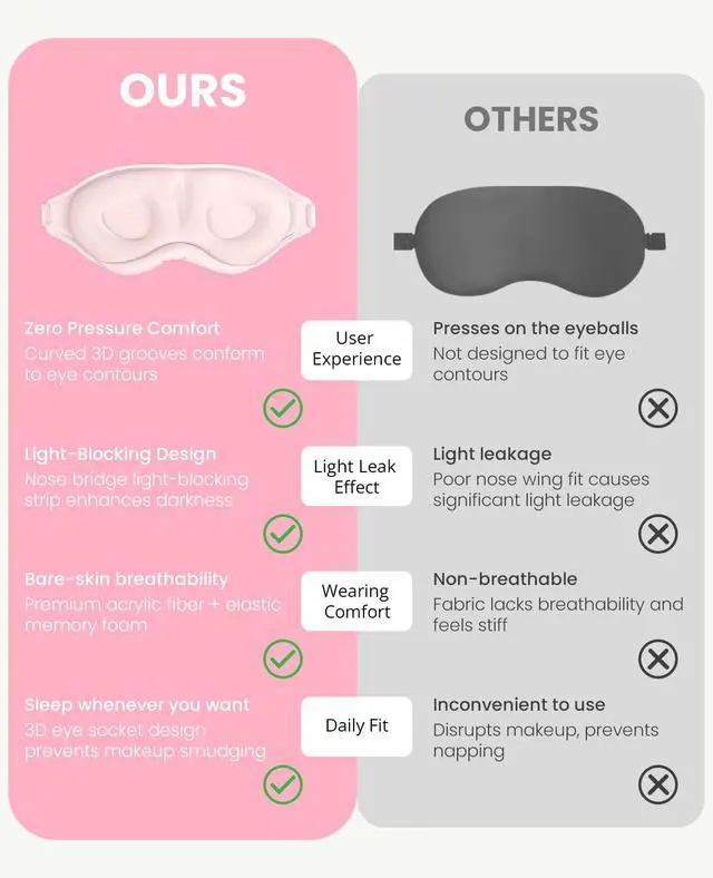 Alt view image 4 of 7 - Sleep Mask for Side Sleeper Women Men, Light Blocking Eye Mask for Sleeping, 3D Contoured Cup Sleeping Mask for Zero Eye Pressure, with Adjustable Elastic Strap for Sleep Travel, Pink