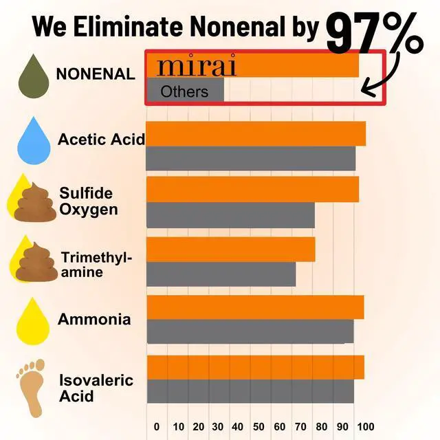 Alt view image 4 of 7 - Clinical Persimmon Soap for Old People Smell, Nonenal® Odor Solution