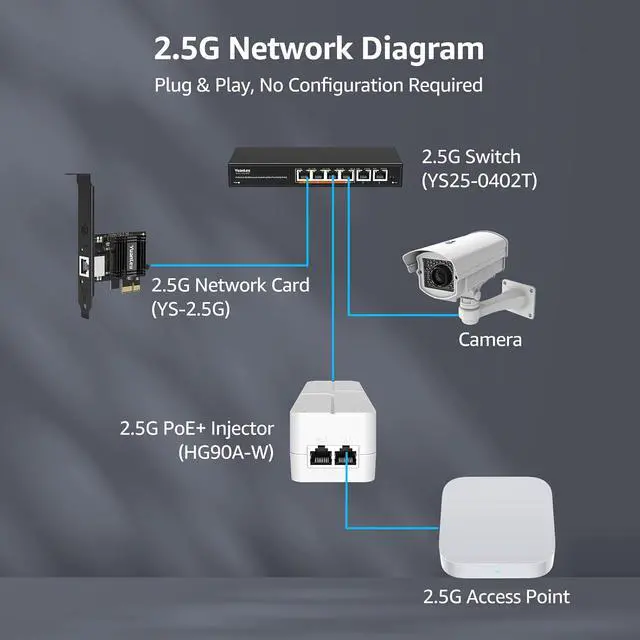 Alt view image 4 of 7 - YuanLey 2.5G PoE Injector 90W, PoE+ Injector Converts Non-PoE to PoE+, 55V IEEE 802.3at/af/bt, 10/100/1000/2500Mbps Ethernet PoE Adapter Plug & Play, Power Over Ethernet Up to 325 Feet