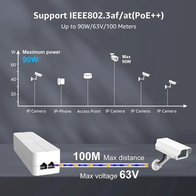 Alt view image 5 of 7 - YuanLey 2.5G PoE Injector 90W, PoE+ Injector Converts Non-PoE to PoE+, 55V IEEE 802.3at/af/bt, 10/100/1000/2500Mbps Ethernet PoE Adapter Plug & Play, Power Over Ethernet Up to 325 Feet