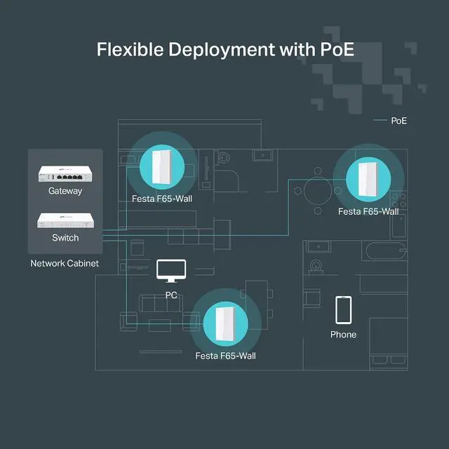 Alt view image 4 of 7 - TP-Link Festa F65-Wall AX3000 Wi-Fi 6 in-Wall Wireless Gigabit Access Point MU-MIMO, Beamforming PoE Powered HE160 Self-Organizing Network Free Cloud Management Does not Work with Omada