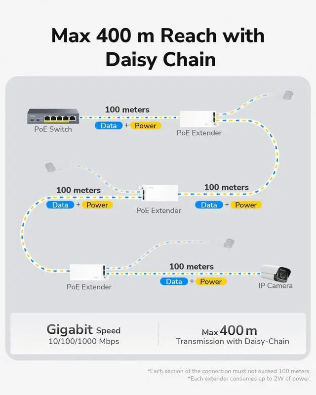 Alt view image 4 of 7 - Cudy POE20 PoE++ Extender - 2-Channel Gigabit PoE++ Ethernet Extender, 802.3bt/at/af, Split PoE to 2×30W Outputs, Up to 100m High-Speed & 250m Long-Range, Wall-Mount