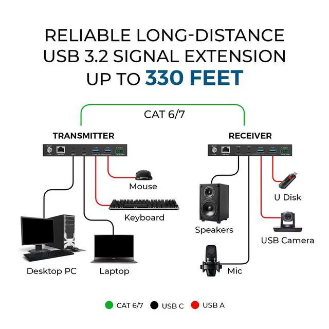Alt view image 3 of 7 - OREI USB 3.2 Over Cat6 330ft Two-Way PoC RS-232 2X USB-C/ 2X USB-A Over LAN